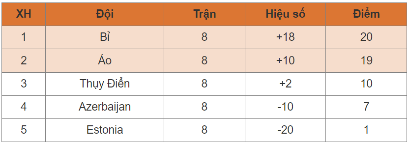 Nhìn lại bảng xếp hạng vòng loại Euro 2024 trước thềm vòng chung kết. Phân tích kết quả, hiệu suất của các đội bóng và những bất ngờ trong hành trình đến với giải đấu danh giá nhất châu Âu