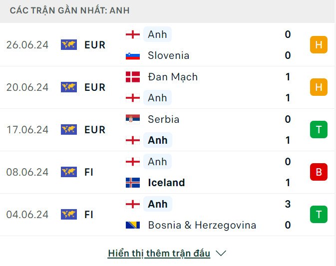 Cùng chuyên gia nhận định và dự đoán trận đấu hấp dẫn giữa Anh vs Slovakia diễn ra vào lúc 23h ngày 30/6 tại vòng 1/8 Euro 2024. Cập nhật thông tin đội hình, chiến thuật và phong độ mới nhất của hai đội để có cái nhìn toàn diện trước trận đấu.