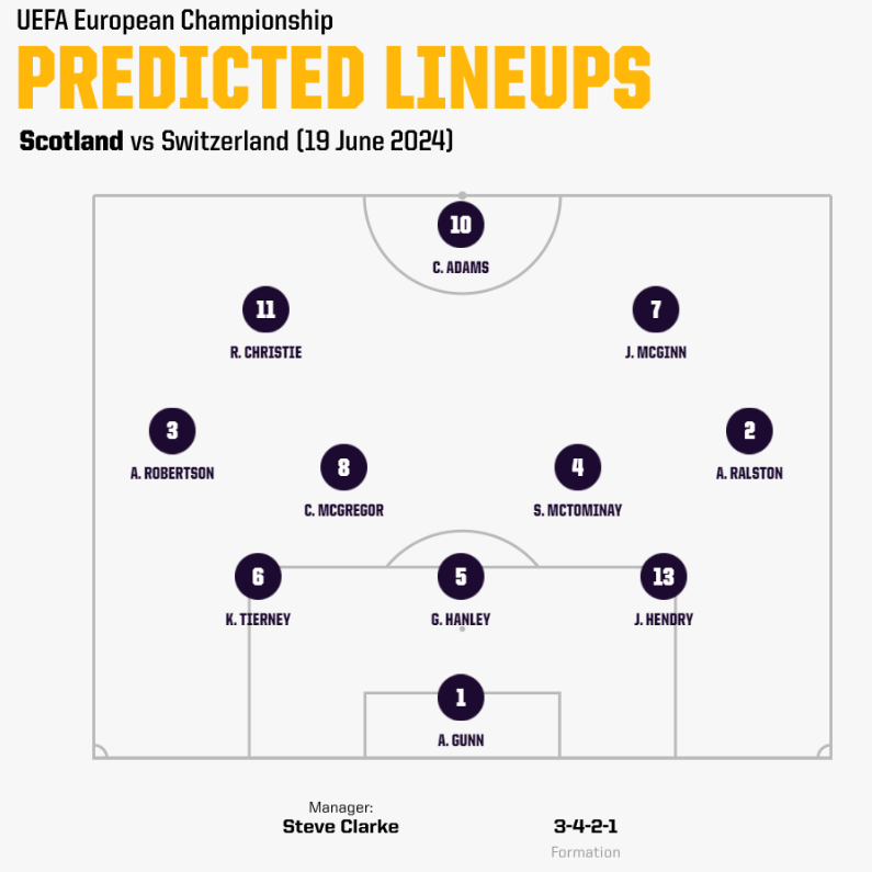 Đội hình dự kiến của Scotland