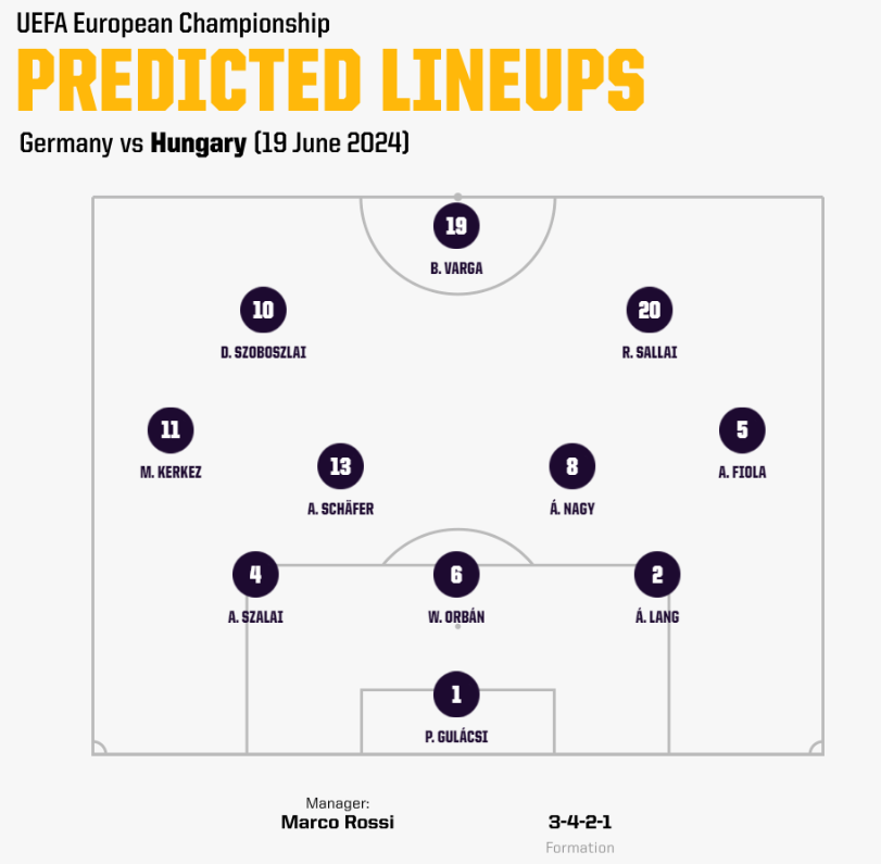 Đội hình dự kiến của Hungary