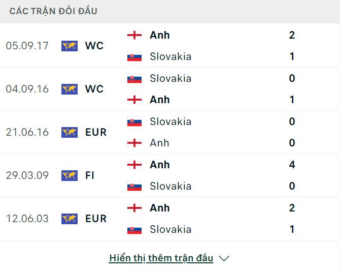 Cùng chuyên gia nhận định và dự đoán trận đấu hấp dẫn giữa Anh vs Slovakia diễn ra vào lúc 23h ngày 30/6 tại vòng 1/8 Euro 2024. Cập nhật thông tin đội hình, chiến thuật và phong độ mới nhất của hai đội để có cái nhìn toàn diện trước trận đấu.