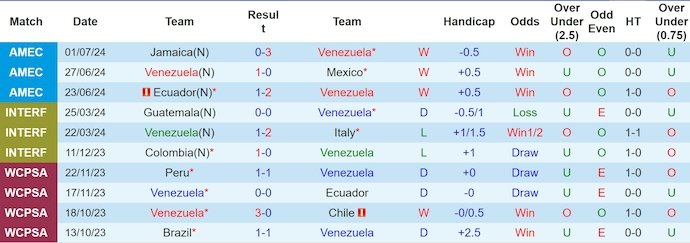 Cùng Tin tức Euro 2024 cập nhật nhận định và dự đoán trận Venezuela vs Canada, diễn ra lúc 08h00 ngày 6/7 tại Tứ kết Copa America 2024. Xem phân tích chi tiết, đội hình dự kiến và các thông tin quan trọng trước trận đấu.