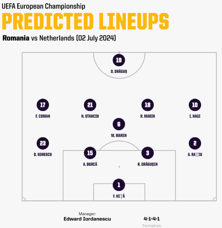 Nhận định và dự đoán trận Romania vs Hà Lan lúc 23h ngày 02/7 | Vòng 1/8 Euro 2024. Phân tích chuyên sâu về phong độ, đội hình và tỷ lệ kèo để đưa ra dự đoán chính xác cho trận đấu hấp dẫn này.