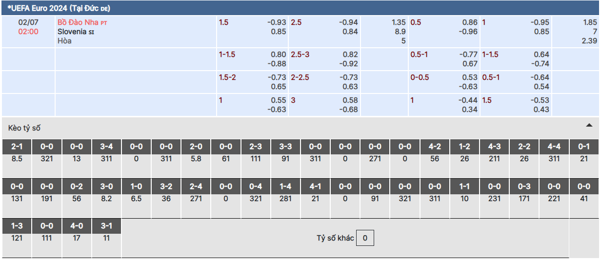 Nhận định và dự đoán trận Bồ Đào Nha vs Slovenia lúc 02h ngày 02/7 | Vòng 1/8 Euro 2024. Phân tích chi tiết phong độ, đội hình và tỷ lệ kèo để đưa ra dự đoán chính xác cho trận đấu hấp dẫn này.