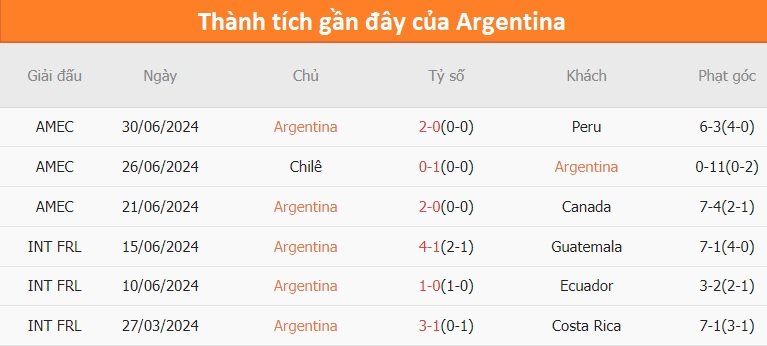 Cùng chuyên trang tin tức Euro 2024 Nhận định và dự đoán trận đấu giữa ARGENTINA và ECUADOR vào lúc 8h ngày 5/7 tại Tứ kết Copa America 2024. Cập nhật thông tin, phong độ và chiến thuật của hai đội để có cái nhìn chính xác và toàn diện nhất.