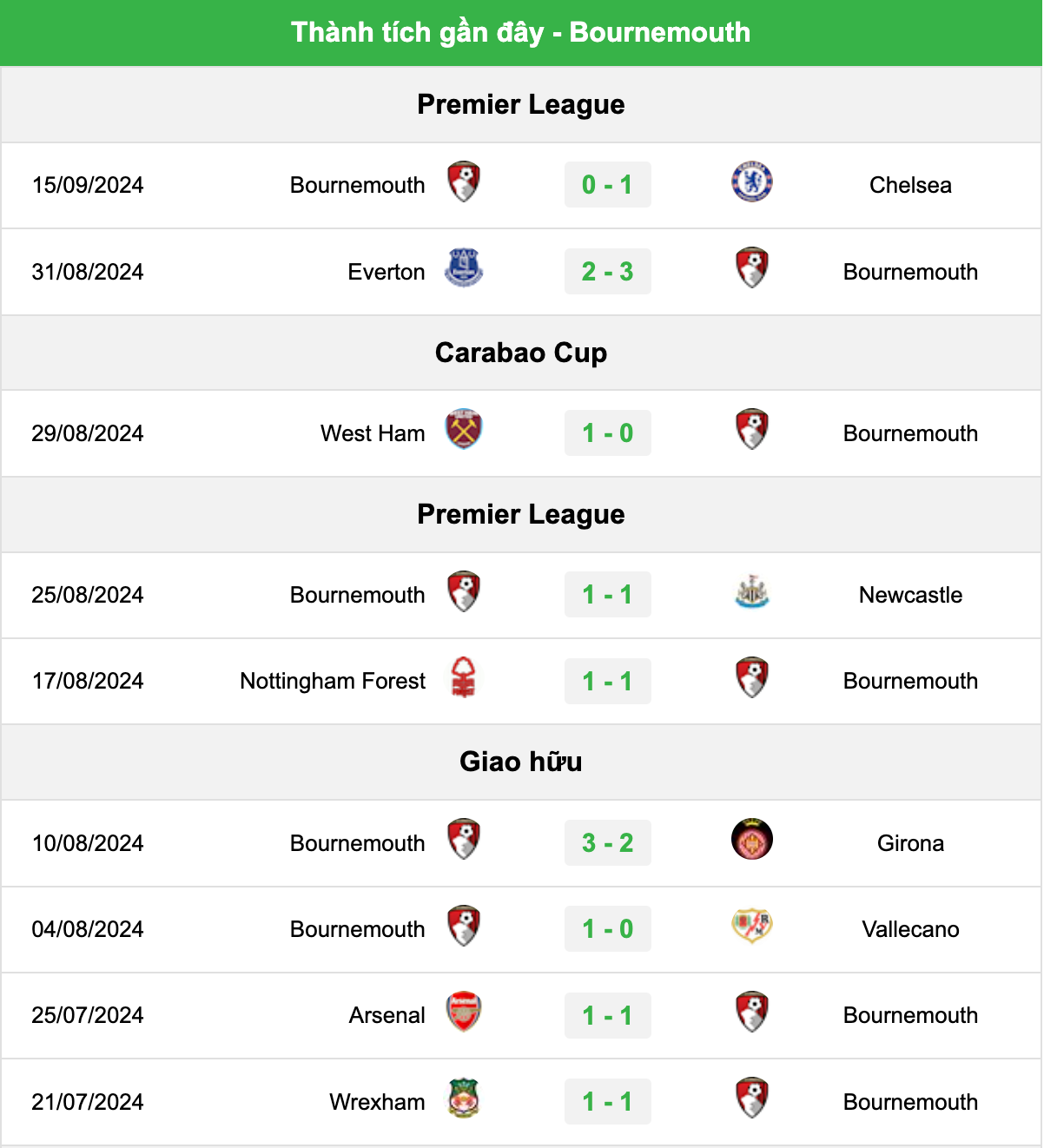 Soi kèo dự đoán trận Liverpool vs Bournemouth, 21h00 ngày 21/9 | vòng 5 Premier League 2024/25